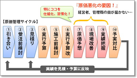 【原価管理】 工事利益は、まだまだ増える!?