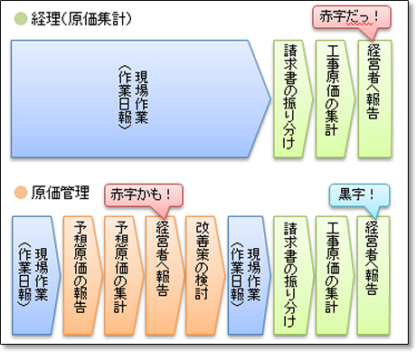 【原価管理】 工事利益は、まだまだ増える!?
