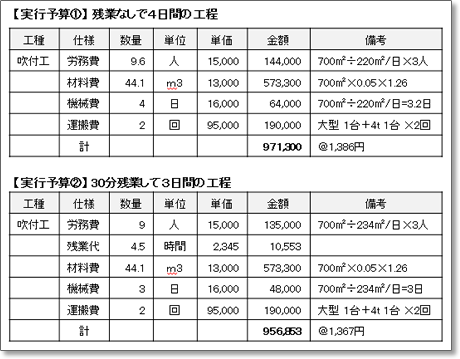 【原価管理】 工事利益は、まだまだ増える!?