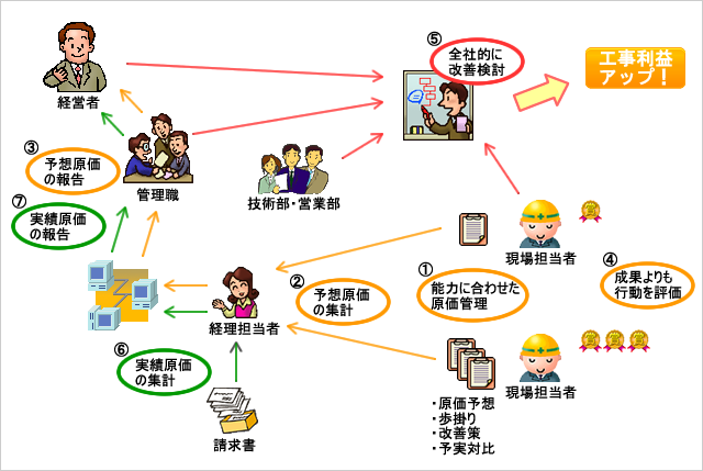 【原価管理】 工事利益は、まだまだ増える!?