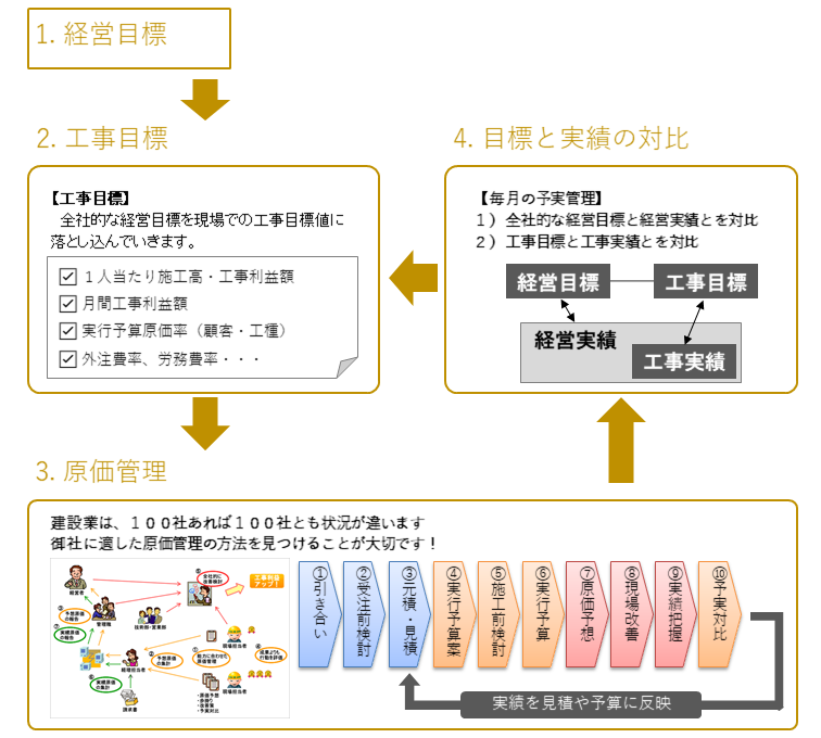 業績が好調な社長の共通点とは?